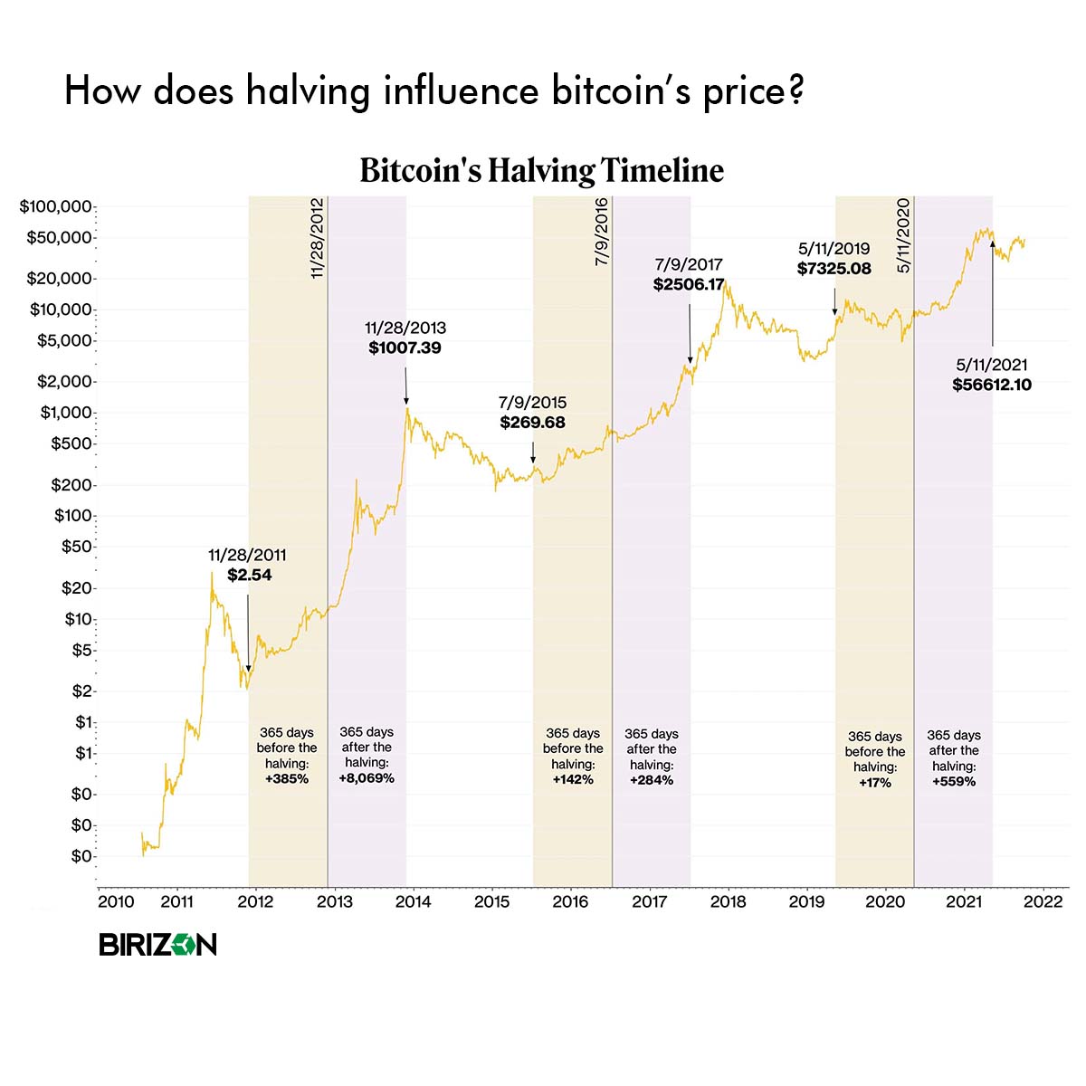 Bitcoin halving