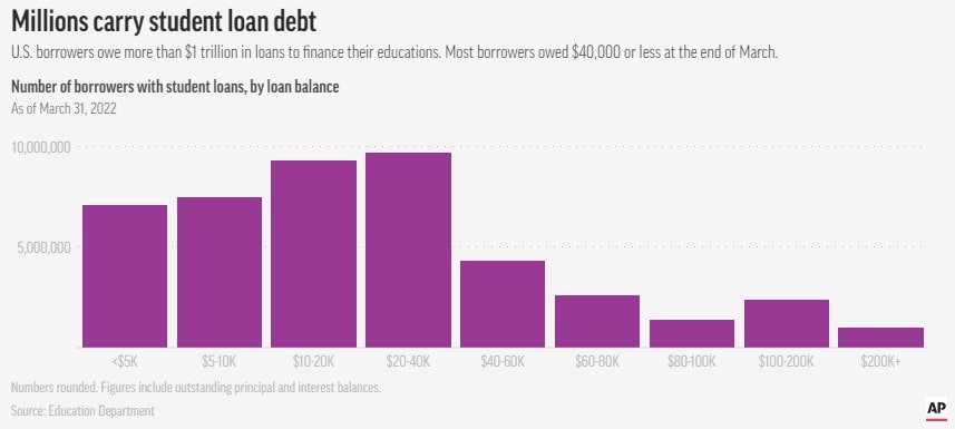 millions owe debt