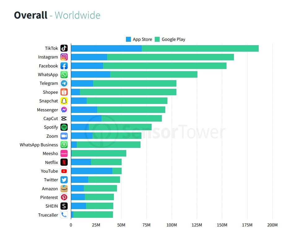 Most downloaded apps