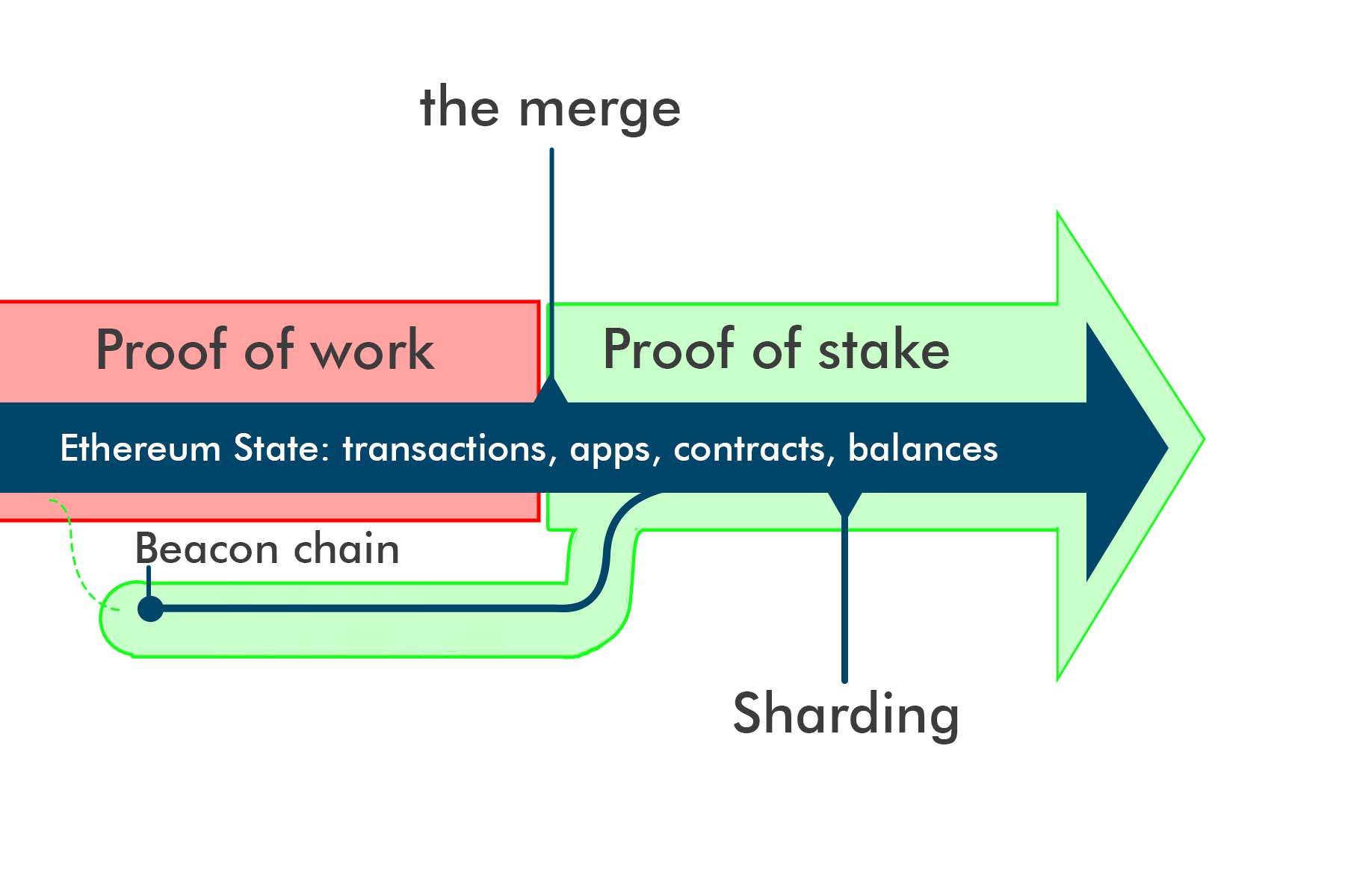 The merge